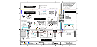 Warehouse Automation PCD